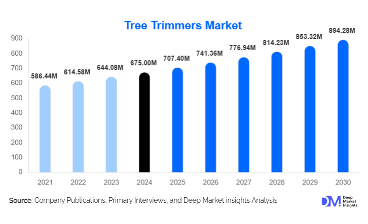 Tree Trimmers Market Size, Share & Growth Report | 2030