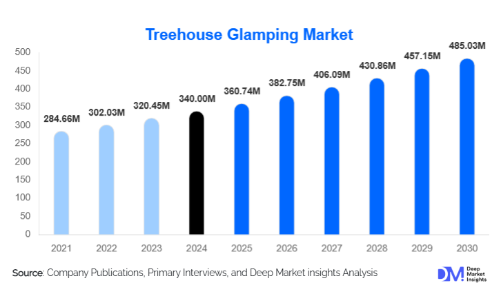 Treehouse Glamping Market Size, Share & Growth Report | 2030