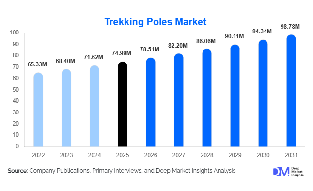 Trekking Poles Market Size, Share & Growth Report | 2031