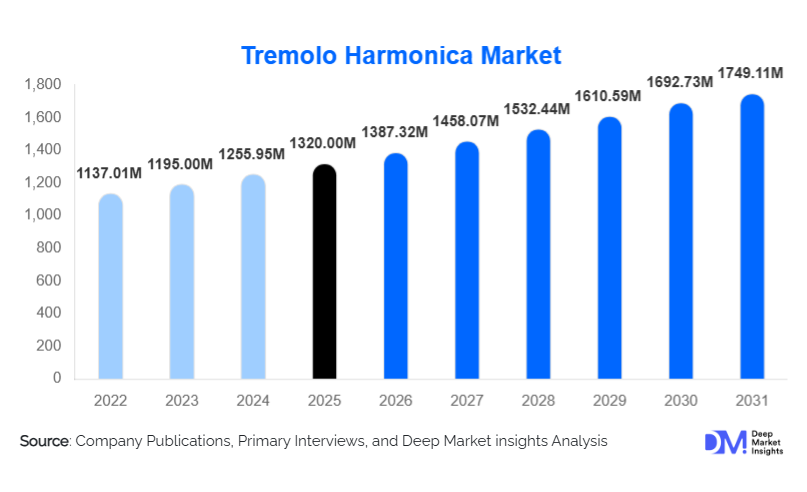 Tremolo Harmonica Market Size, Share & Growth Report | 2031