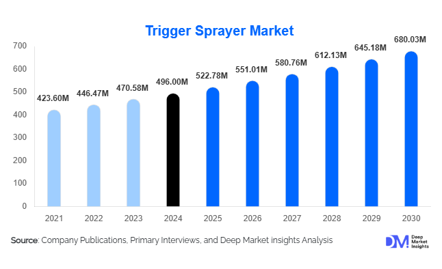 Trigger Sprayer Market Size, Growth Outlook & Key Suppliers By 2030