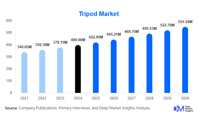 Tripod Market Size, Share & Growth Report | 2030