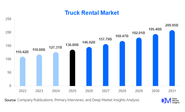 Truck Rental Market Size, Share & Growth Report | 2031
