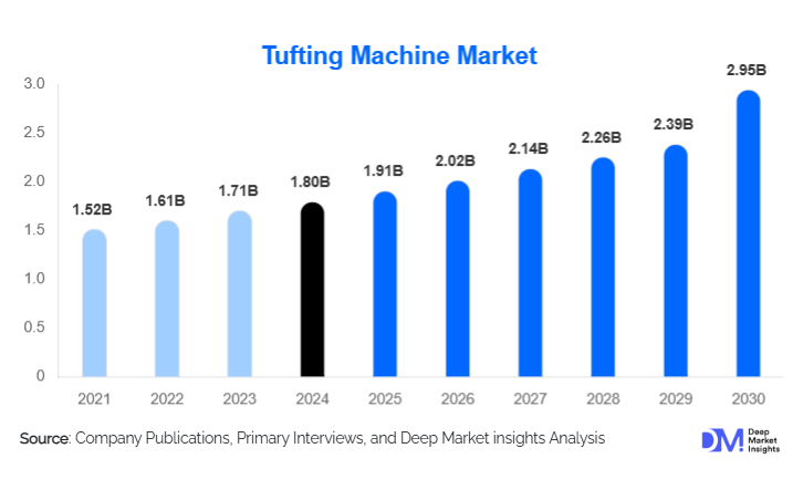 Tufting Machine Market Size, Share & Growth Report | 2030