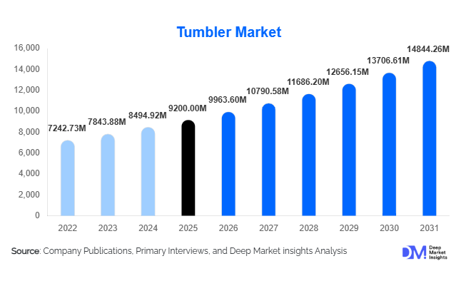 Tumbler Market Size, Share & Growth Report | Forecast 2031