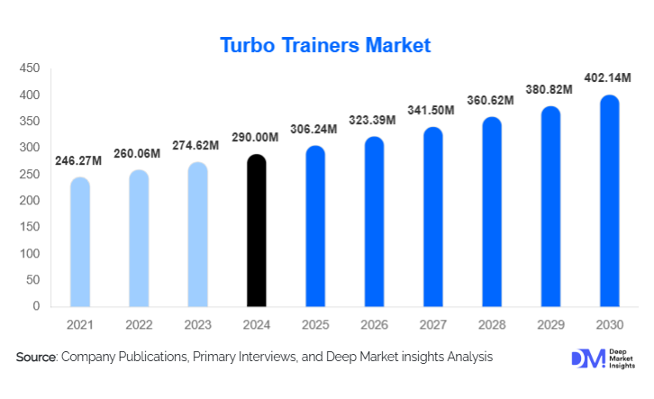 Turbo Trainers Market Size, Share & Growth Report | 2030