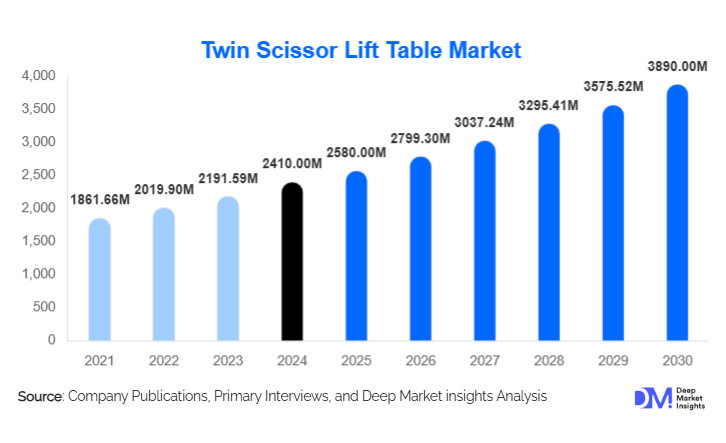 Twin Scissor Lift Table Market Size, Share & Growth Report | 2030