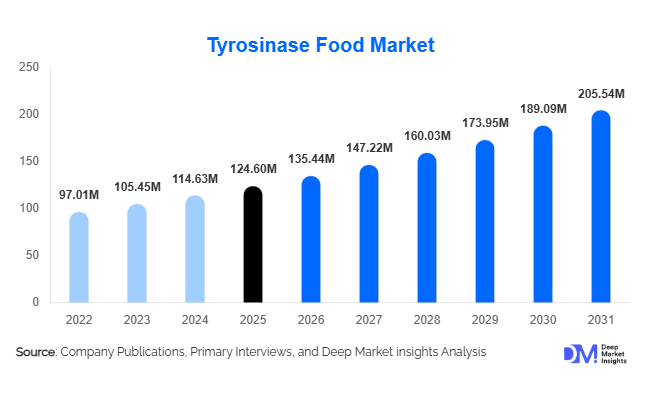 Tyrosinase Food Market Size, Share & Growth Report | 2031