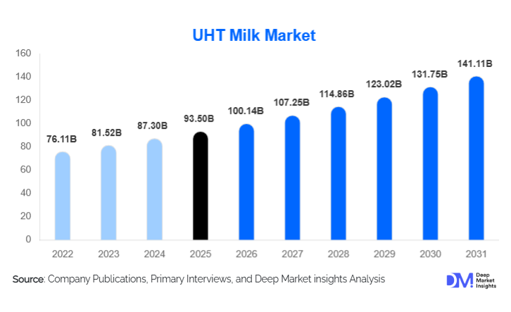 UHT Milk Market Size, Demand & Growth By 2031