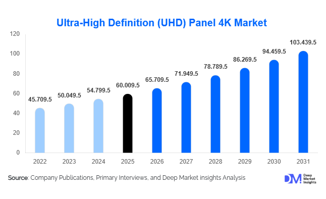 Ultra-High Definition (UHD) Panel 4K Market Size, Share & Growth Report | 2031