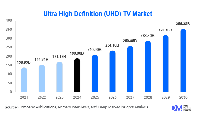 Ultra High Definition (UHD) TV Market Size, Share & Growth Report | 2030