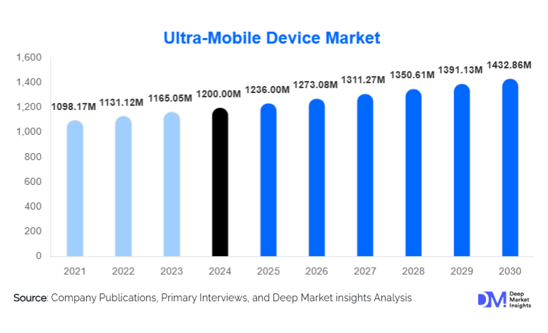 Ultra-Mobile Device Market Size, Top Manufacturers & Growth Report | 2030