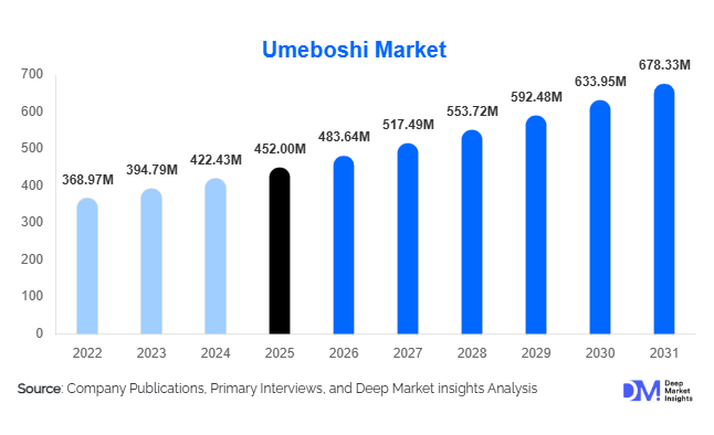 Umeboshi Market Size, Share & Growth Report | 2031
