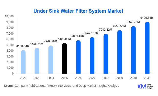 Under Sink Water Filter System Market Size, Share & Growth Report | 2031