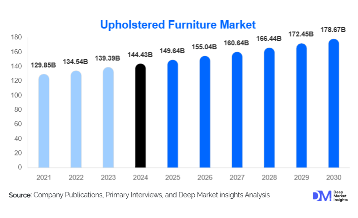 Upholstered Furniture Market Size, Trends & Growth By 2030
