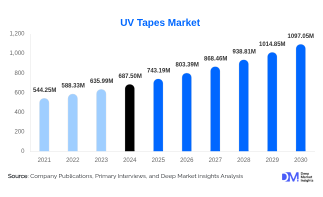 UV Tapes Market Size, Share & Growth Report | 2030