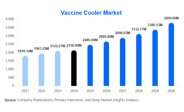 Vaccine Cooler Market Size & Demand Report 2025–2030