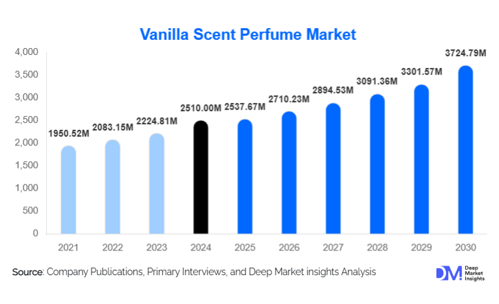 Vanilla Scent Perfume Market Size, Share & Growth | 2030