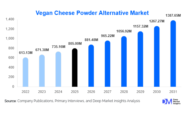 Vegan Cheese Powder Alternative Market Size, Share & Growth Report | 2031