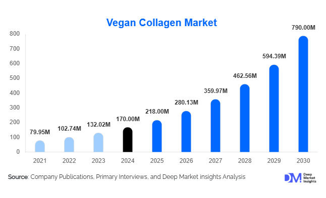 Vegan Collagen Market Size, Share & Growth Report | 2030