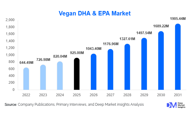Vegan DHA & EPA Market Size, Share & Growth Report | 2031