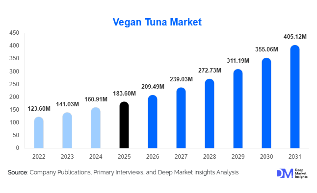 Vegan Tuna Market Size, Share & Growth Report | 2031