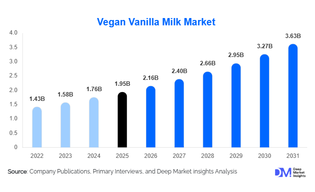 Vegan Vanilla Milk Market Size, Share & Growth Report | 2031