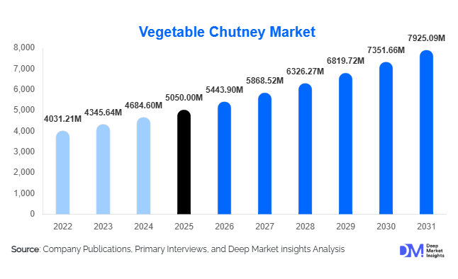 Vegetable Chutney Market Size, Share & Growth Report | 2031