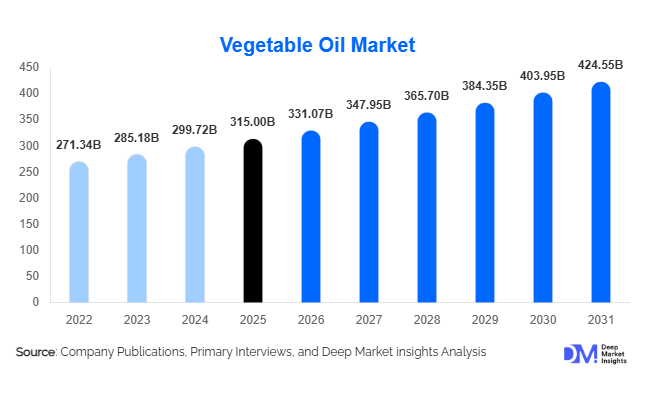 Global Vegetable Oil Market Size, Share & Growth Report | 2031