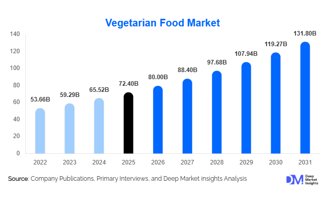 Vegetarian Food Market