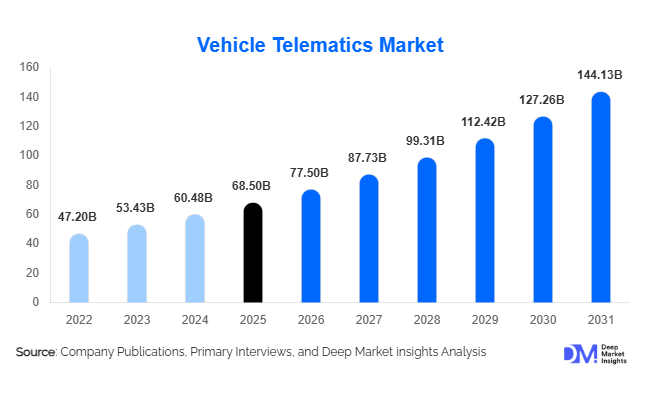 Vehicle Telematics Market