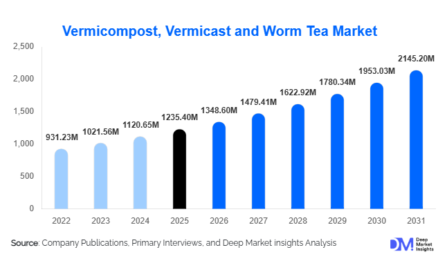 Vermicompost, Vermicast & Worm Tea Market Size, Share & Growth Report | 2031