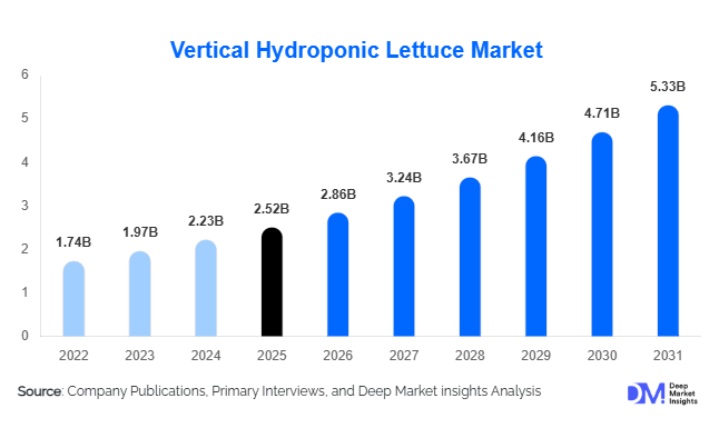 Vertical Hydroponic Lettuce Market Size, Share & Growth Report | 2031