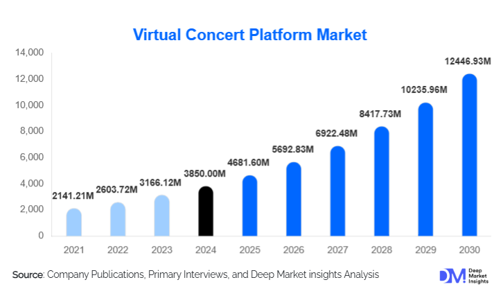 Virtual Concert Platform Market Size, Trends & Growth By 2030