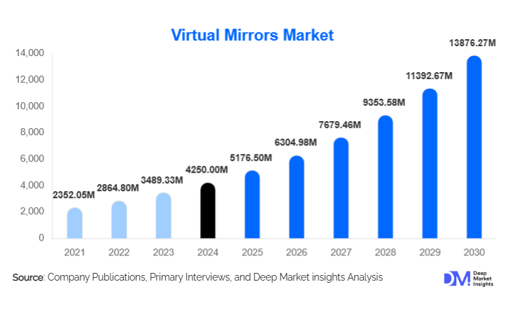 Virtual Mirrors Market Size, Share & Growth Report | 2030