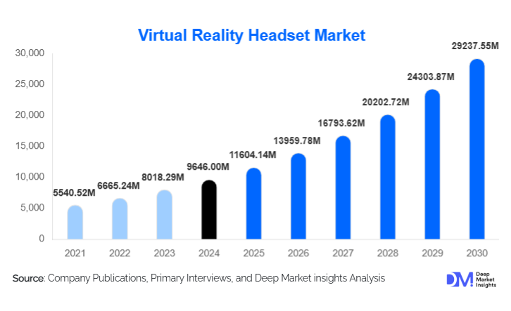 Virtual Reality Headset Market Size, Trends & Demand By 2030