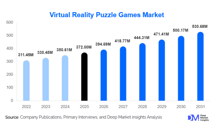 Virtual Reality Puzzle Games Market Size, Trends & Growth Report By 2030