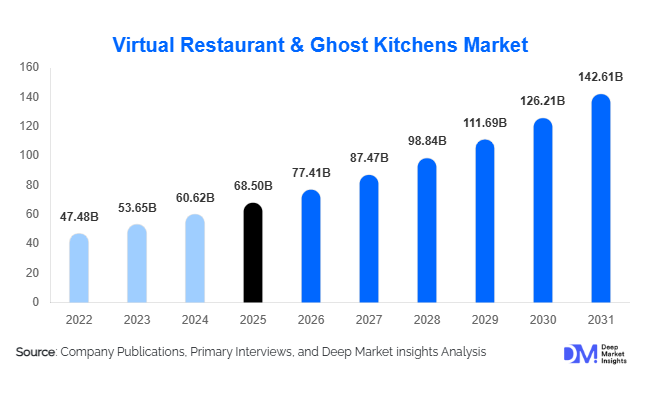 Virtual Restaurant & Ghost Kitchens Market