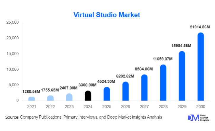 Virtual Studio Market Size, Trends & Growth Report | 2030