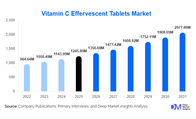 Vitamin C Effervescent Tablets Market Size, Share & Growth Report | 2031