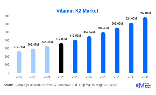 Vitamin K2 Market Size, Share & Growth Report | 2031
