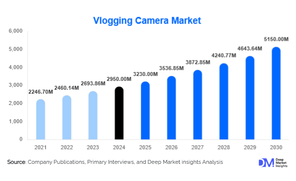 Vlogging Camera Market