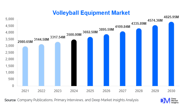 Volleyball Equipment Market
