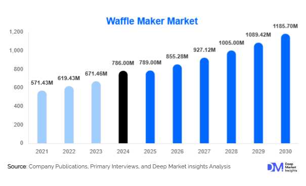Waffle Maker Market