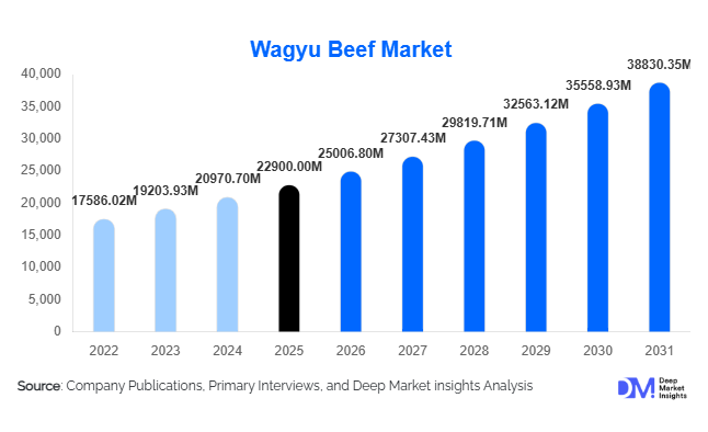 Wagyu Beef Market Size, Share & Growth Report | 2031