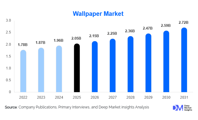 Wallpaper Market