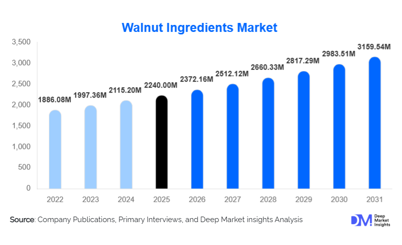 Walnut Ingredients Market Size, Share & Growth Report | 2031