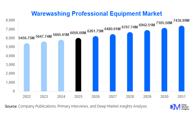 Warewashing Professional Equipment Market Size, Share & Growth Report | 2031