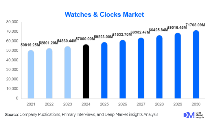 Watches and Clocks Market Size, Share & Growth Report | 2030