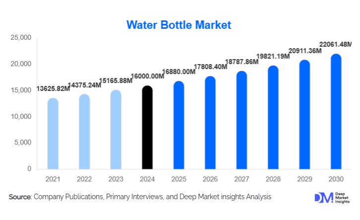 Water Bottle Market Size, Global Share, Trends & Forecast Report 2025–2030